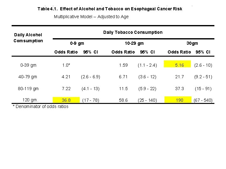 Table 4. 1. Effect of Alcohol and Tobacco on Esophageal Cancer Risk Multiplicative Model