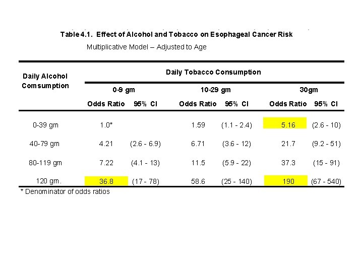 Table 4. 1. Effect of Alcohol and Tobacco on Esophageal Cancer Risk Multiplicative Model