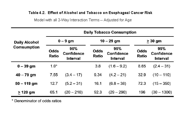 Table 4. 2. Effect of Alcohol and Tobacco on Esophageal Cancer Risk Model with