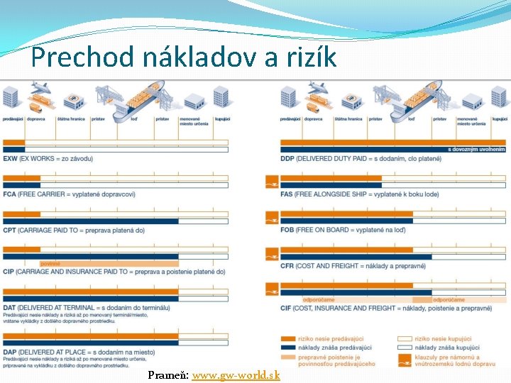 Prechod nákladov a rizík Prameň: www. gw-world. sk 