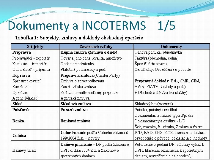 Dokumenty a INCOTERMS 1/5 Tabuľka 1: Subjekty, zmluvy a doklady obchodnej operácie Subjekty Prepravca