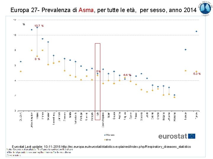 Europa 27 - Prevalenza di Asma, per tutte le età, per sesso, anno 2014