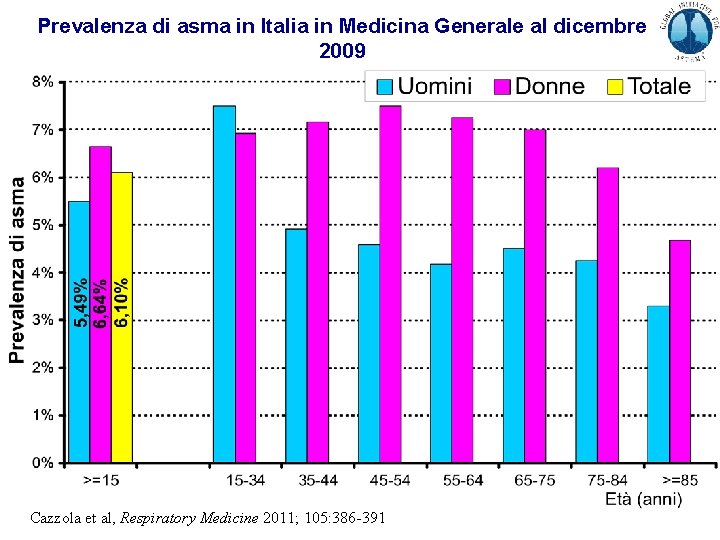 Prevalenza di asma in Italia in Medicina Generale al dicembre 2009 Cazzola et al,