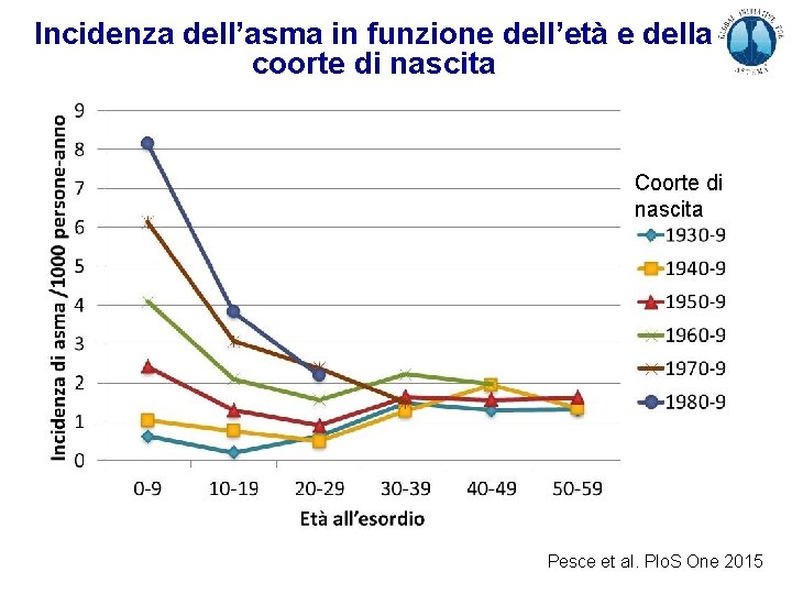 Incidenza dell’asma in funzione dell’età e della coorte di nascita Coorte di nascita Pesce