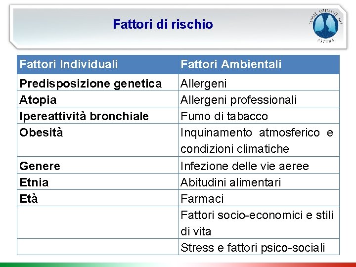 Fattori di rischio Fattori Individuali Fattori Ambientali Predisposizione genetica Atopia Ipereattività bronchiale Obesità Allergeni