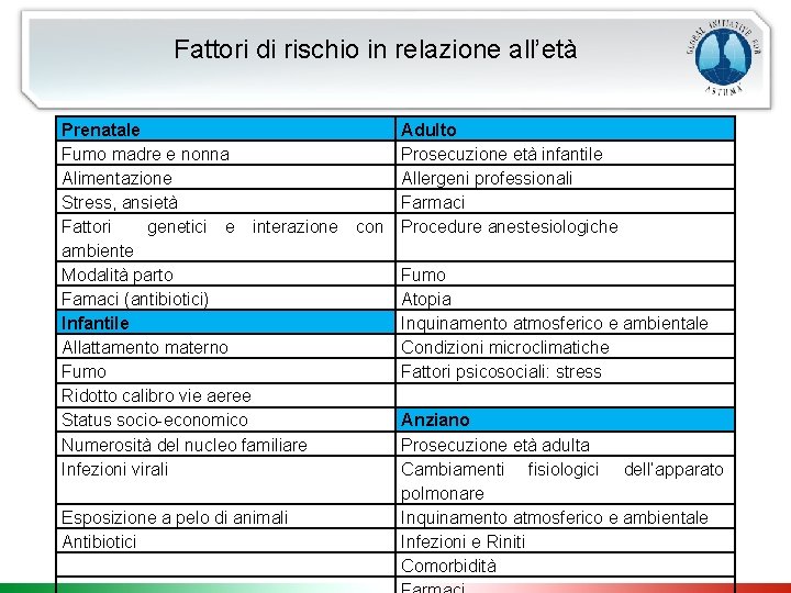 Fattori di rischio in relazione all’età Prenatale Adulto Fumo madre e nonna Prosecuzione età