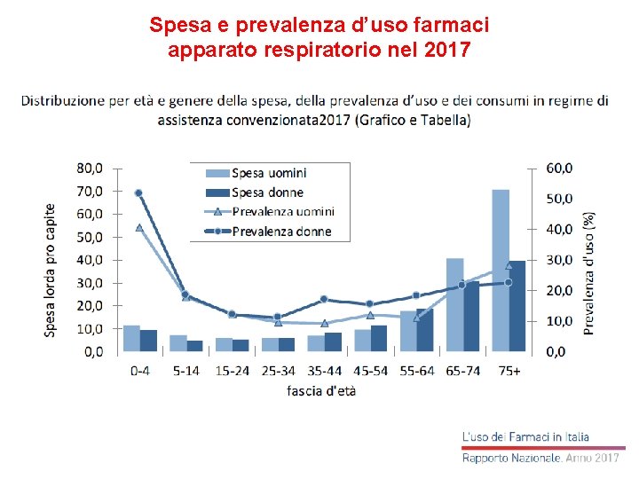 Spesa e prevalenza d’uso farmaci apparato respiratorio nel 2017 