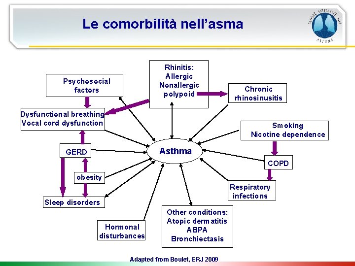 Le comorbilità nell’asma Rhinitis: Allergic Nonallergic polypoid Psychosocial factors Dysfunctional breathing Vocal cord dysfunction