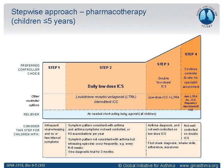 Stepwise approach – pharmacotherapy (children ≤ 5 years) STEP 4 PREFERRED CONTROLLER CHOICE STEP