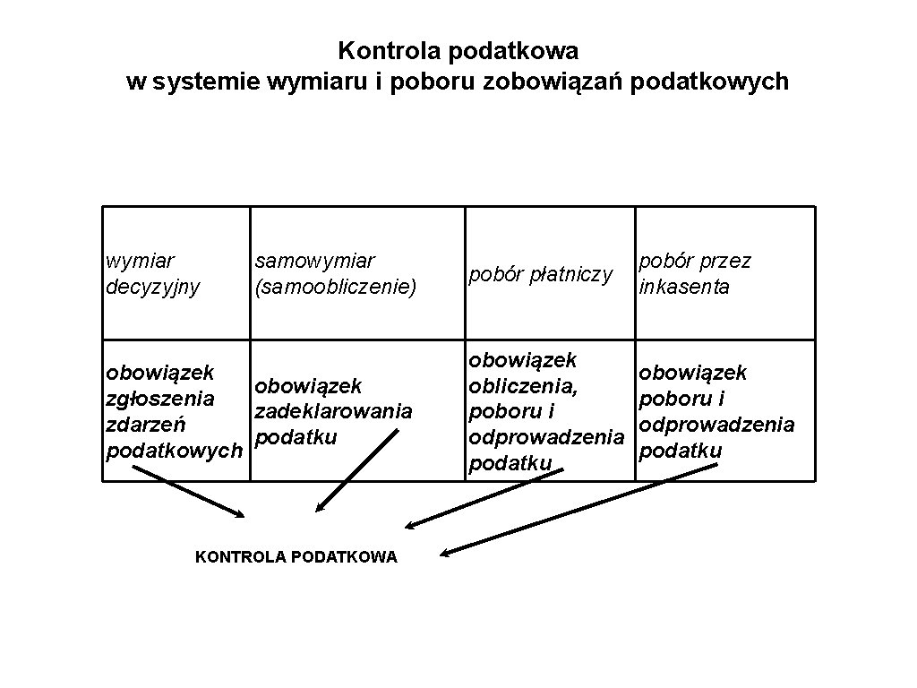 Kontrola podatkowa w systemie wymiaru i poboru zobowiązań podatkowych wymiar decyzyjny samowymiar (samoobliczenie) obowiązek