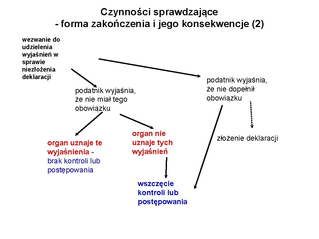 Czynności sprawdzające - forma zakończenia i jego konsekwencje (2) wezwanie do udzielenia wyjaśnień w