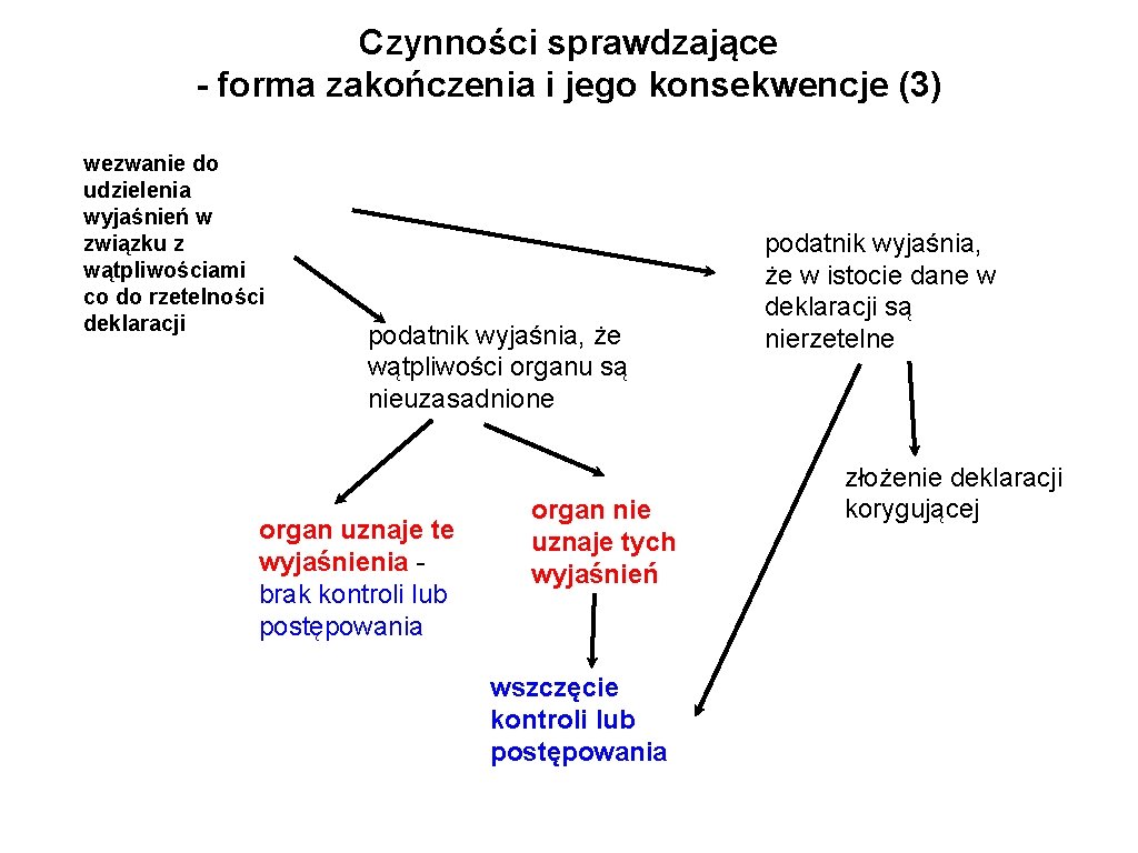 Czynności sprawdzające - forma zakończenia i jego konsekwencje (3) wezwanie do udzielenia wyjaśnień w