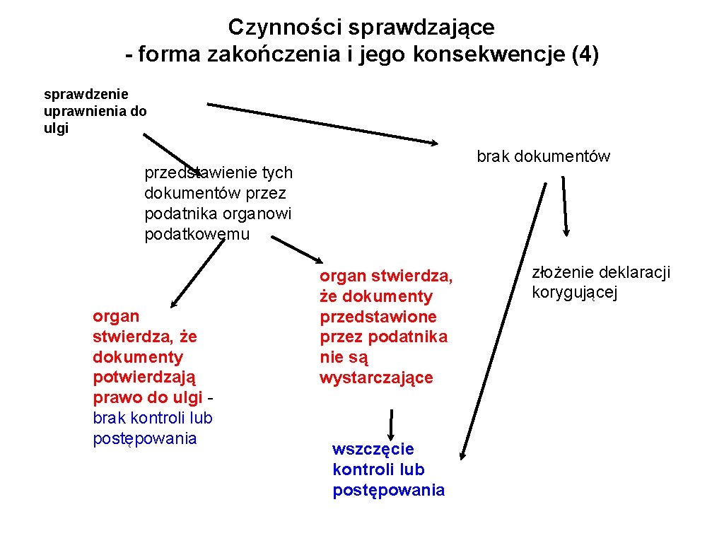 Czynności sprawdzające - forma zakończenia i jego konsekwencje (4) sprawdzenie uprawnienia do ulgi brak