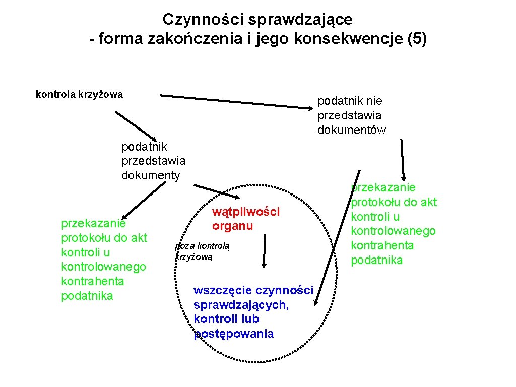 Czynności sprawdzające - forma zakończenia i jego konsekwencje (5) kontrola krzyżowa podatnik nie przedstawia