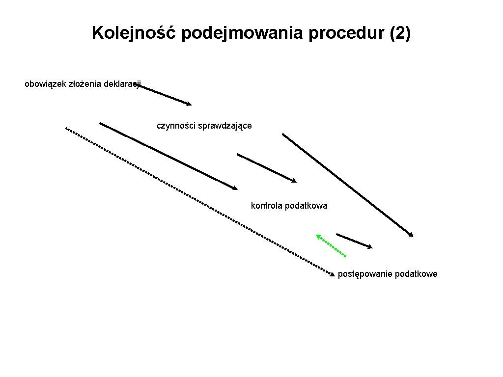 Kolejność podejmowania procedur (2) obowiązek złożenia deklaracji czynności sprawdzające kontrola podatkowa postępowanie podatkowe 