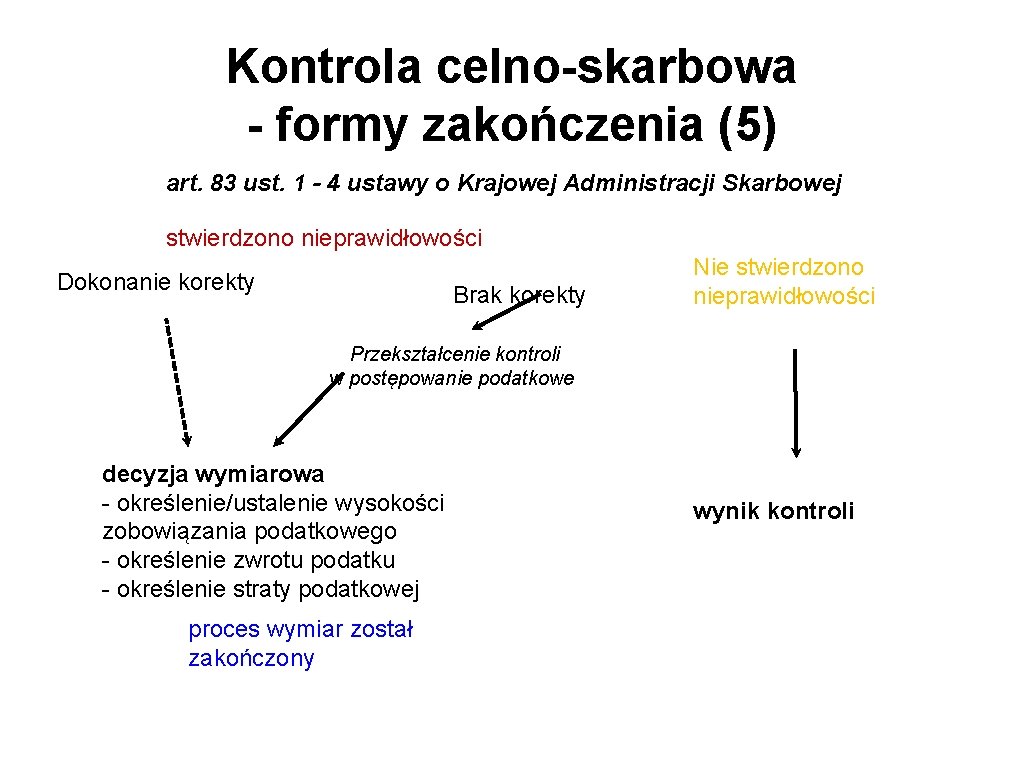 Kontrola celno-skarbowa - formy zakończenia (5) art. 83 ust. 1 - 4 ustawy o