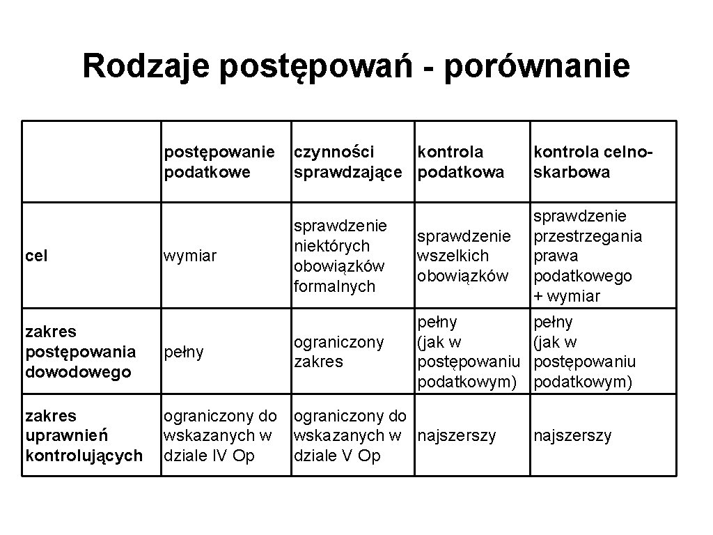 Rodzaje postępowań - porównanie postępowanie podatkowe cel wymiar czynności kontrola sprawdzające podatkowa kontrola celnoskarbowa