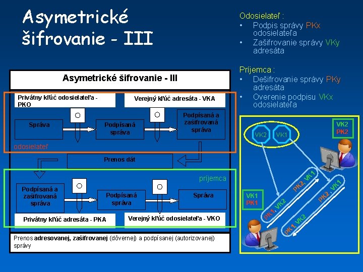 Asymetrické šifrovanie - III Odosielateľ : • Podpis správy PKx odosielateľa • Zašifrovanie správy