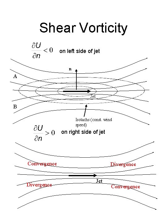 Shear Vorticity on left side of jet n A Jet B Isotachs (const. wind