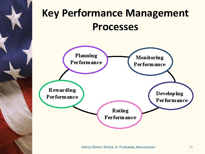 Key Performance Management Processes Planning Performance Monitoring Performance Rewarding Performance Developing Performance Rating Performance