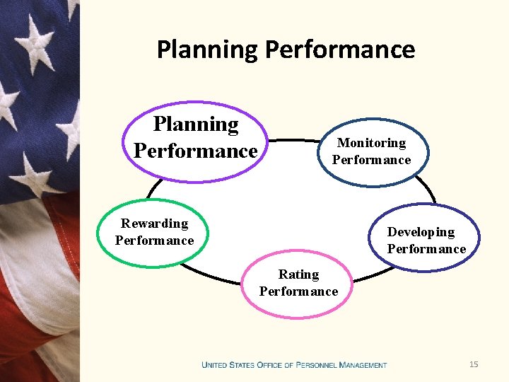 Planning Performance Monitoring Performance Rewarding Performance Developing Performance Rating Performance 15 