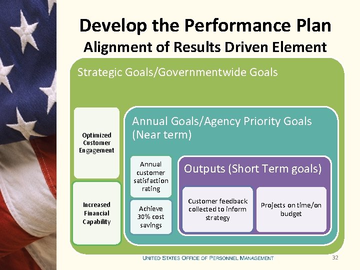 Develop the Performance Plan Alignment of Results Driven Element Strategic Goals/Governmentwide Goals Optimized Customer