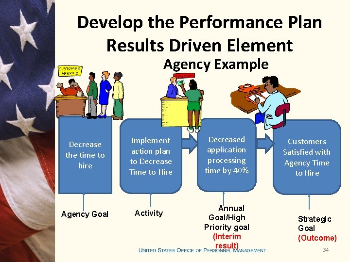 Develop the Performance Plan Results Driven Element Agency Example Decrease the time to hire