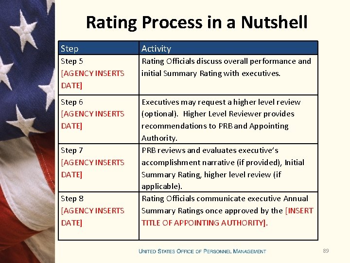 Rating Process in a Nutshell Step Activity Step 5 [AGENCY INSERTS DATE] Rating Officials