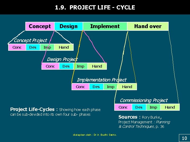 1. 9. PROJECT LIFE - CYCLE Concept Design Implement Hand over Concept Project Conc