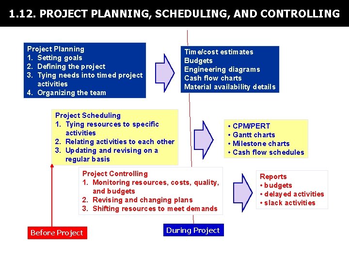 1. 12. PROJECT PLANNING, SCHEDULING, AND CONTROLLING Project Planning 1. Setting goals 2. Defining