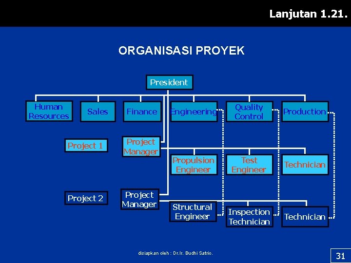 Lanjutan 1. 21. ORGANISASI PROYEK President Human Resources Sales Project 1 Project 2 Finance