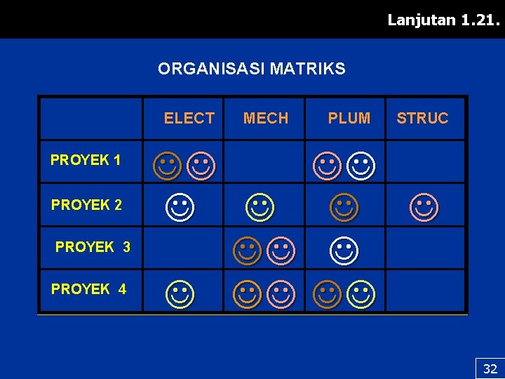 Lanjutan 1. 21. ORGANISASI MATRIKS ELECT PROYEK 1 PROYEK 2 PROYEK 3 PROYEK 4