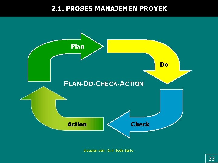 2. 1. PROSES MANAJEMEN PROYEK Plan Do PLAN-DO-CHECK-ACTION Action Check disiapkan oleh : Dr.