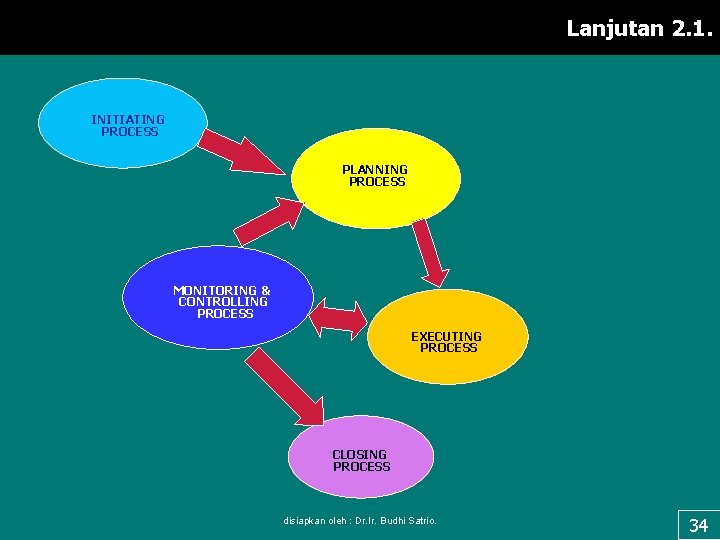 Lanjutan 2. 1. INITIATING PROCESS PLANNING PROCESS MONITORING & CONTROLLING PROCESS EXECUTING PROCESS CLOSING