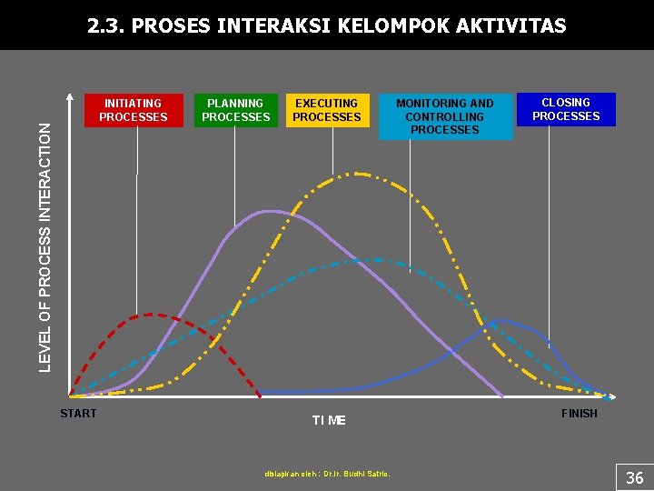 2. 3. PROSES INTERAKSI KELOMPOK AKTIVITAS LEVEL OF PROCESS INTERACTION INITIATING PROCESSES START PLANNING