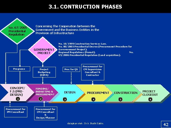 3. 1. CONTRUCTION PHASES No. 67/2005 Presidential Regulation Concerning The Cooperation between the Government