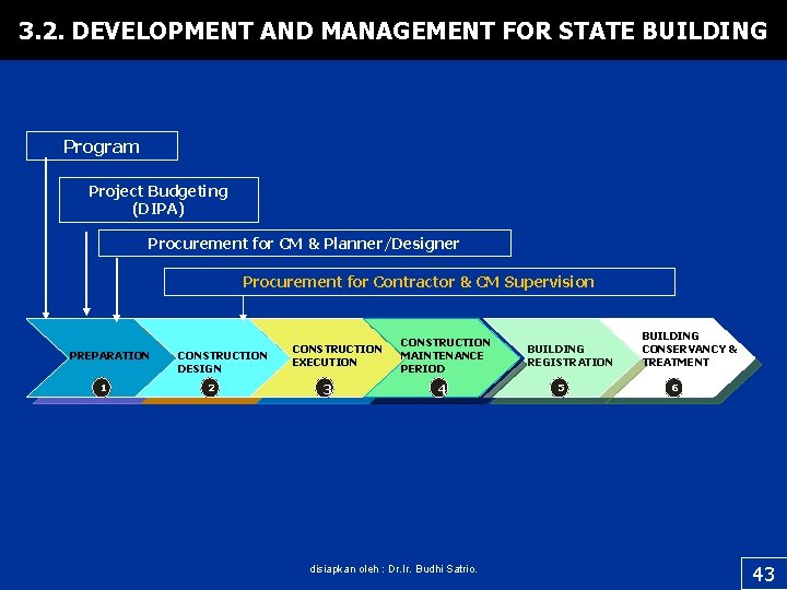 3. 2. DEVELOPMENT AND MANAGEMENT FOR STATE BUILDING Program Project Budgeting (DIPA) Procurement for