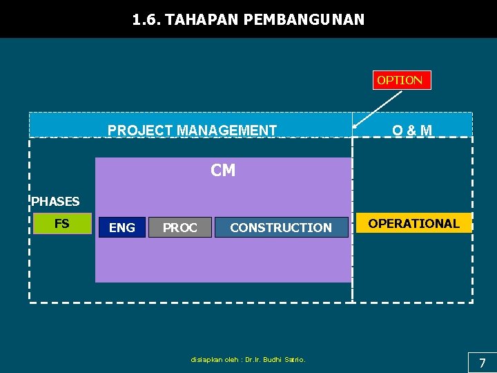 1. 6. TAHAPAN PEMBANGUNAN OPTION PROJECT MANAGEMENT O&M CM PHASES FS ENG PROC CONSTRUCTION