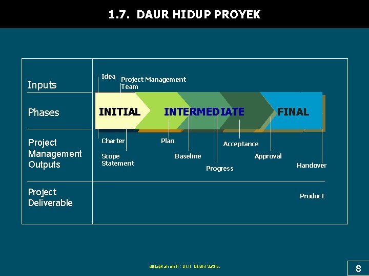 1. 7. DAUR HIDUP PROYEK Inputs Phases Project Management Outputs Idea Project Management Team