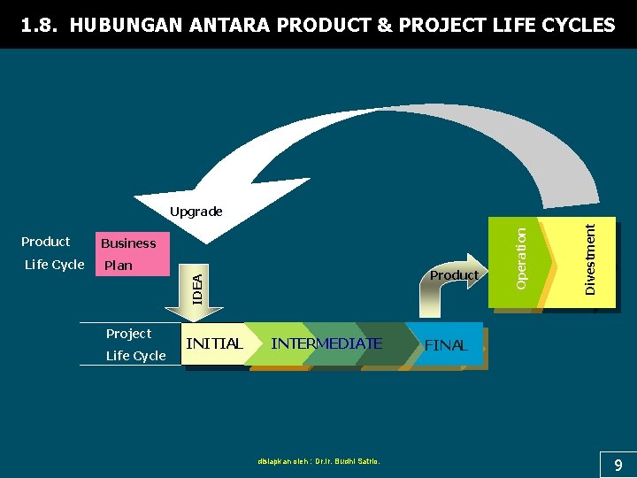 1. 8. HUBUNGAN ANTARA PRODUCT & PROJECT LIFE CYCLES Life Cycle Plan Product Project