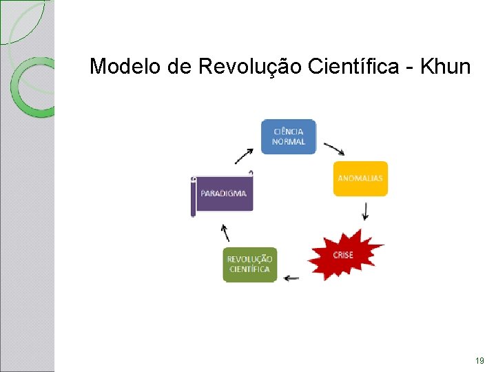 Modelo de Revolução Científica - Khun 19 Modelo de Revolução Científica - Khun 19