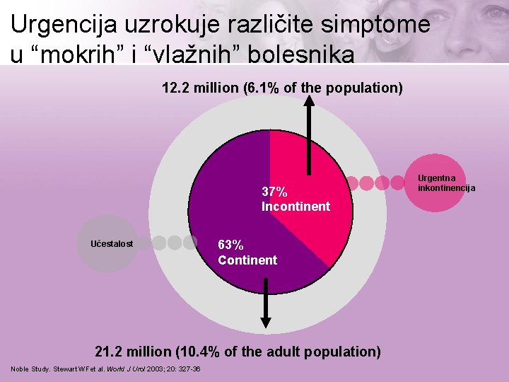 Urgencija uzrokuje različite simptome u “mokrih” i “vlažnih” bolesnika 12. 2 million (6. 1%