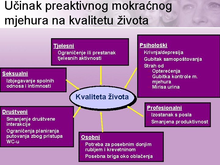 Učinak preaktivnog mokraćnog mjehura na kvalitetu života Tjelesni Psihološki • Ograničenje ili prestanak •