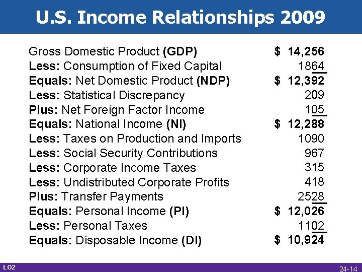 U. S. Income Relationships 2009 Gross Domestic Product (GDP) Less: Consumption of Fixed Capital