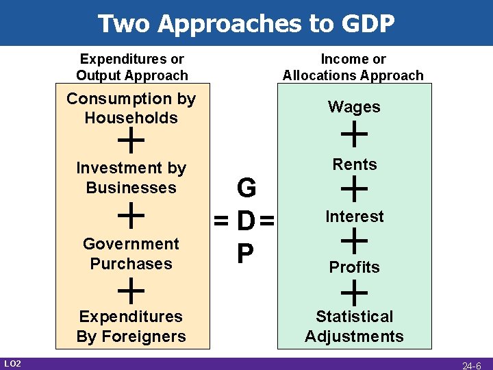 Two Approaches to GDP Expenditures or Output Approach Income or Allocations Approach Consumption by