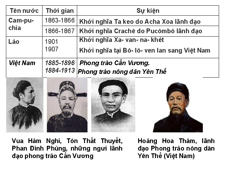 Tên nước Thời gian Cam-pu- chia 1863 -1866 Khởi nghĩa Ta keo do Acha Tên nước Thời gian Cam-pu- chia 1863 -1866 Khởi nghĩa Ta keo do Acha