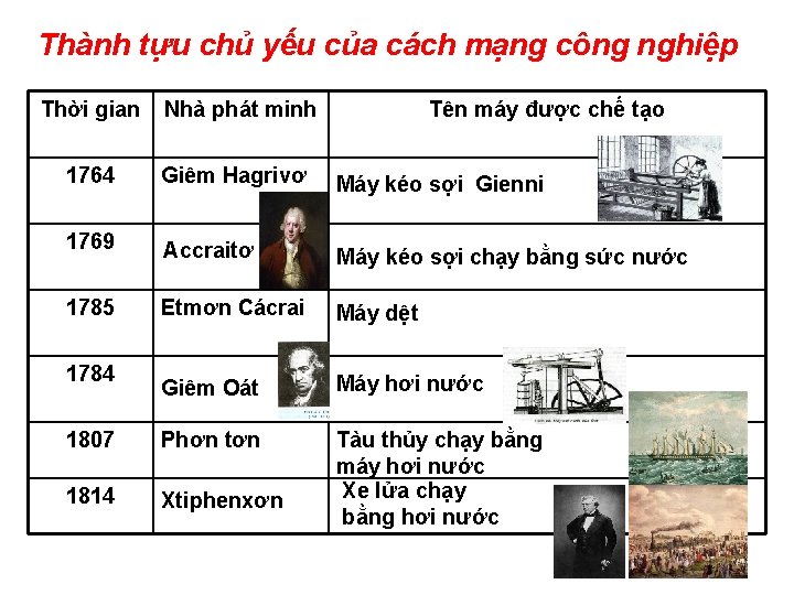 Thành tựu chủ yếu của cách mạng công nghiệp Thời gian Nhà phát minh