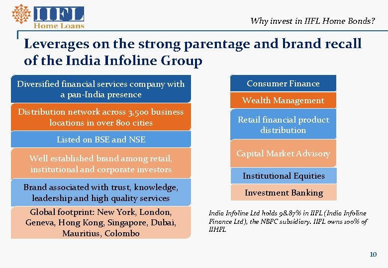 Why invest in IIFL Home Bonds? Leverages on the strong parentage and brand recall