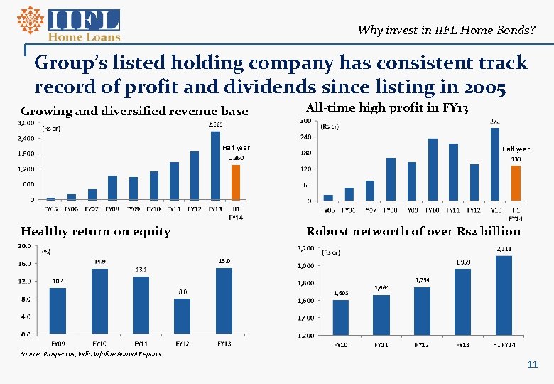 Why invest in IIFL Home Bonds? Group’s listed holding company has consistent track record