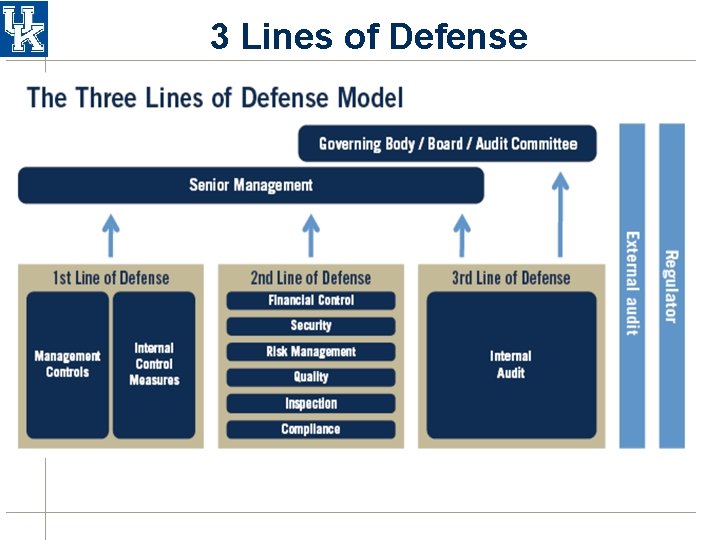 3 Lines of Defense 3 Lines of Defense